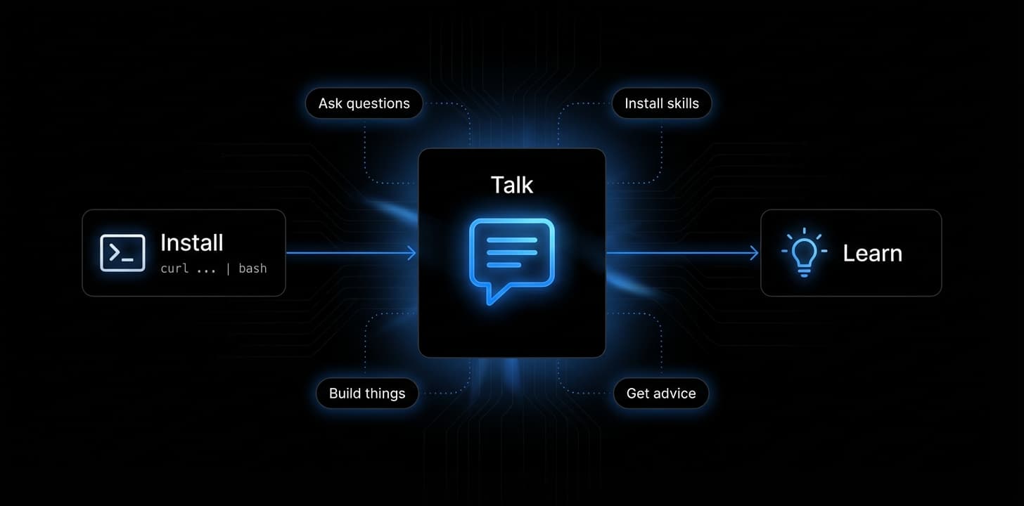 Workflow: Install → Talk → Learn. Around Talk: Ask questions, Install skills, Build things, Get advice.